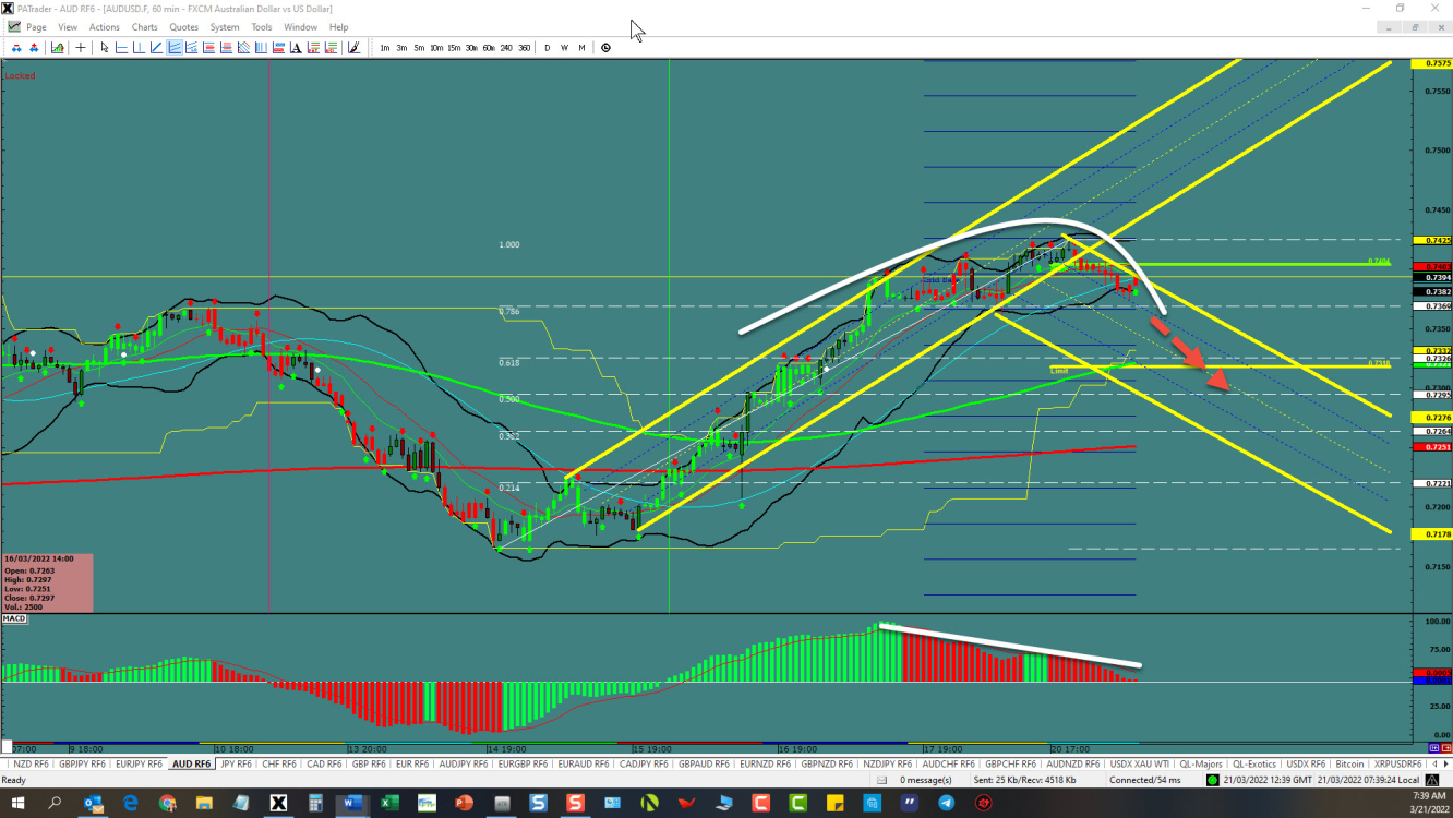 AUDUSD establishing a new channel 