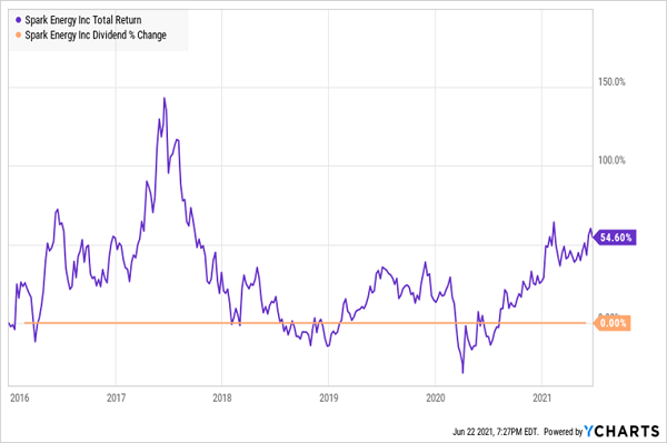 SPKE-Price-Dividend-Chart