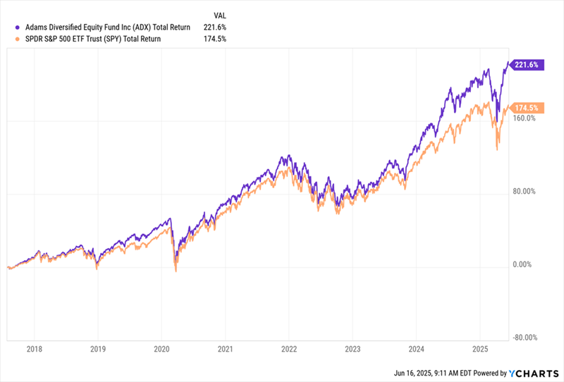 ADX Outperforms ADX Outperforms
