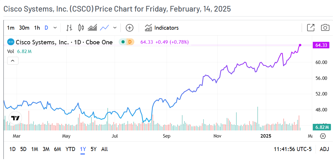 Cisco Price Chart