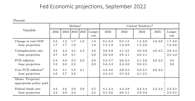 The latest Fed economic projections and rate path forecast