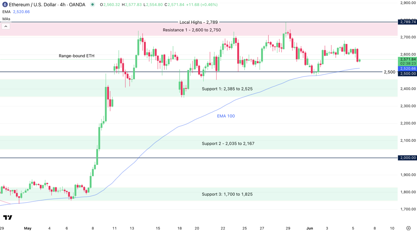 ETH 4H Chart, June 5, 2025 - Source: TradingView