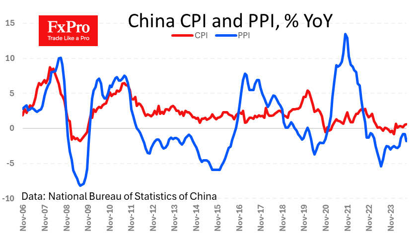 China CPI still weak while PPI turns down again