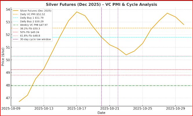 Silver Futures - Gann Cycle