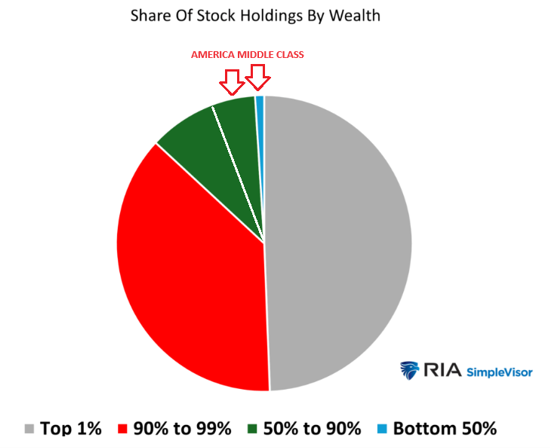 Share of Stock Holdings by Wealth