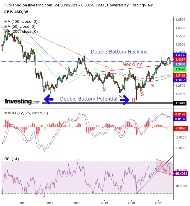 GBP/USD Weekly