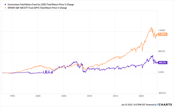 CRF Lags Long-Term Chart