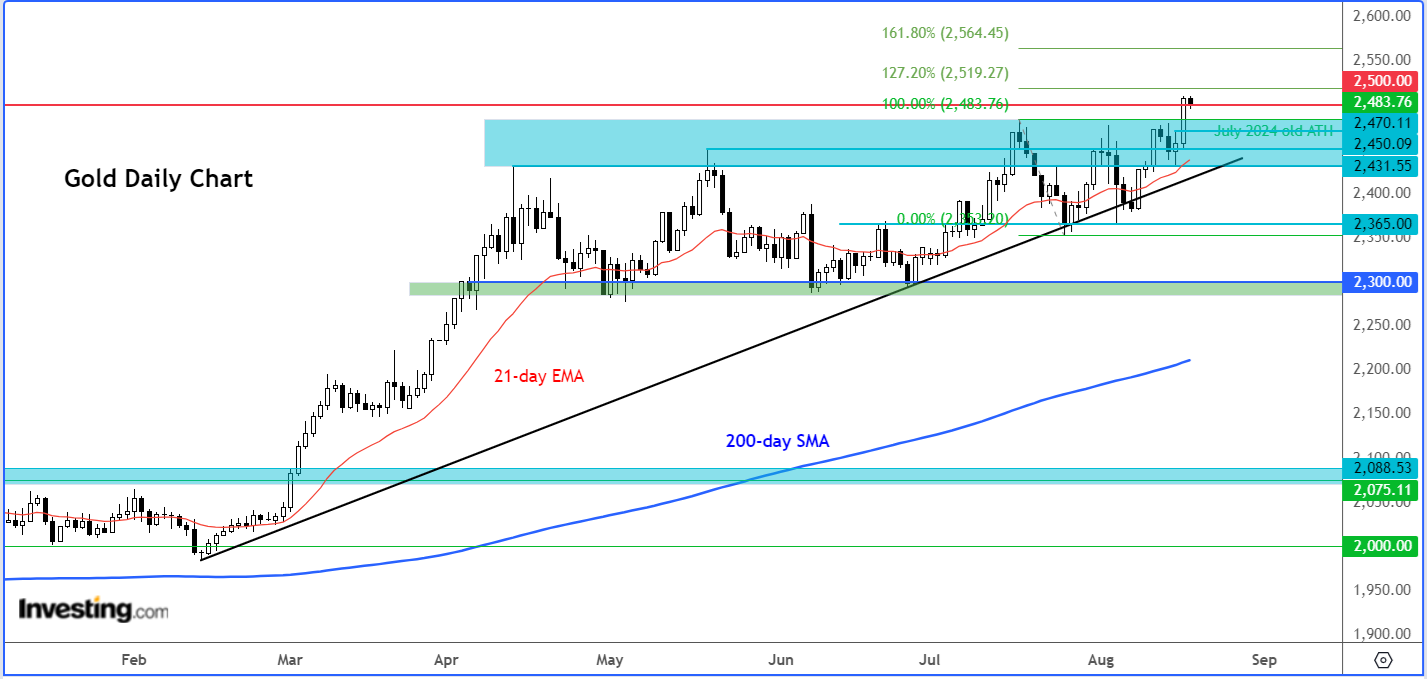 Gold Daily