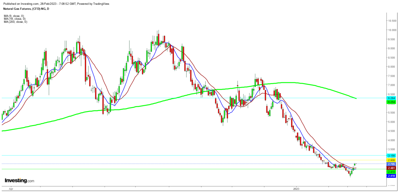 Natural Gas Futures Daily Chart