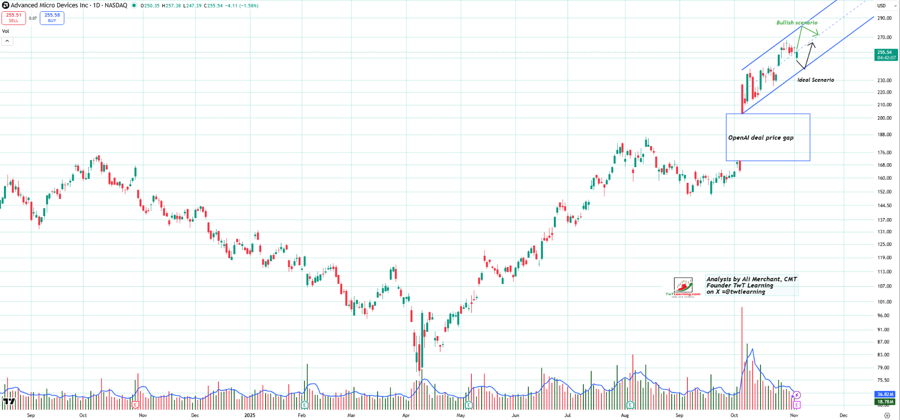 Weekly Candlestick Chart