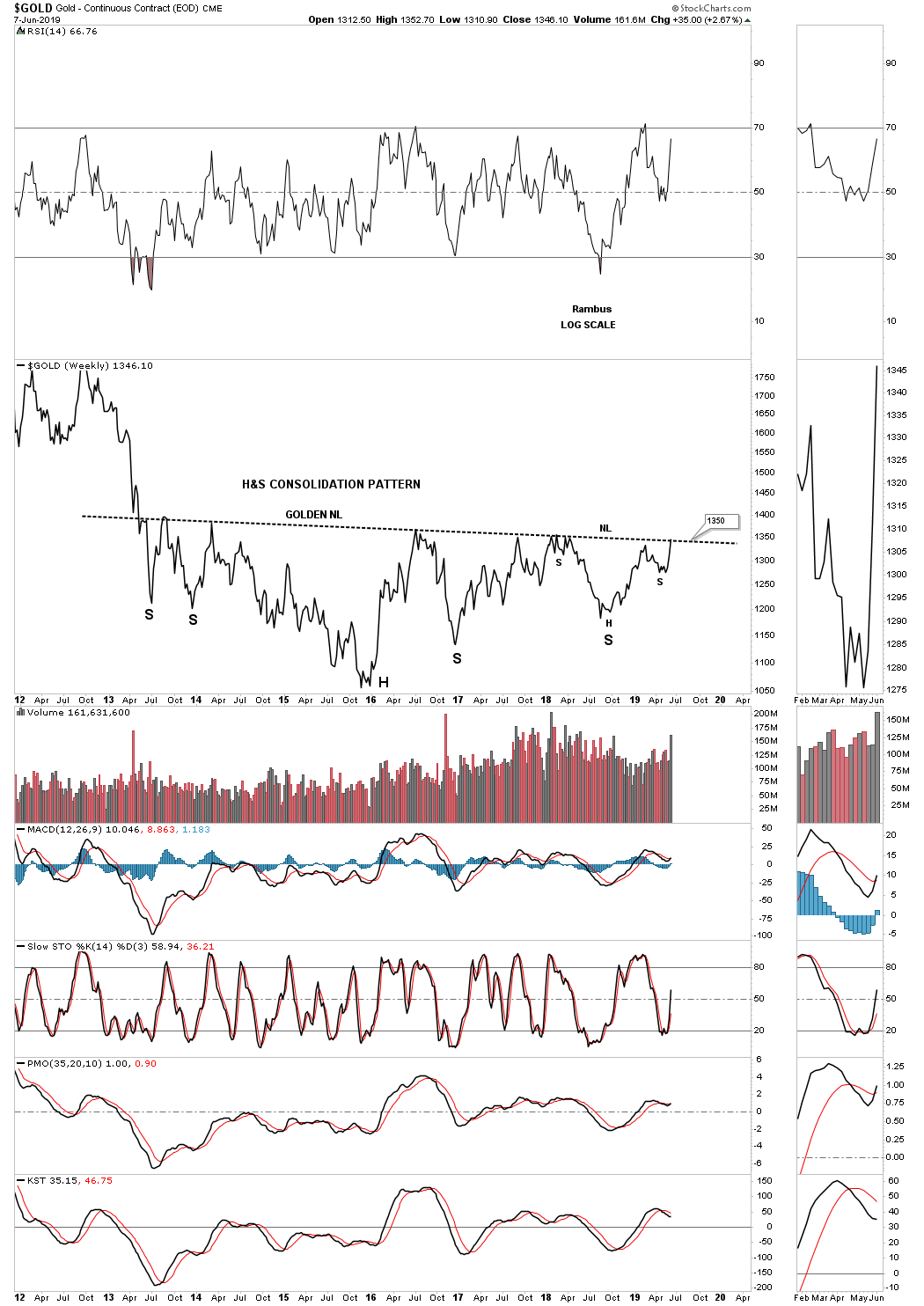 Gold Weekly Chart