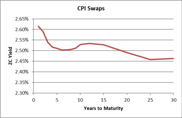 CPI Swaps