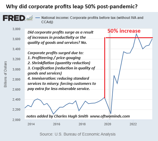 Corporate Profits