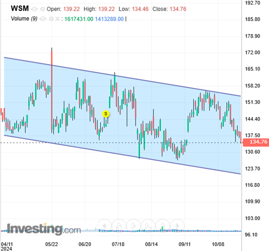 Williams Sonoma Stock Price Chart