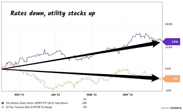 Rates vs Utilities