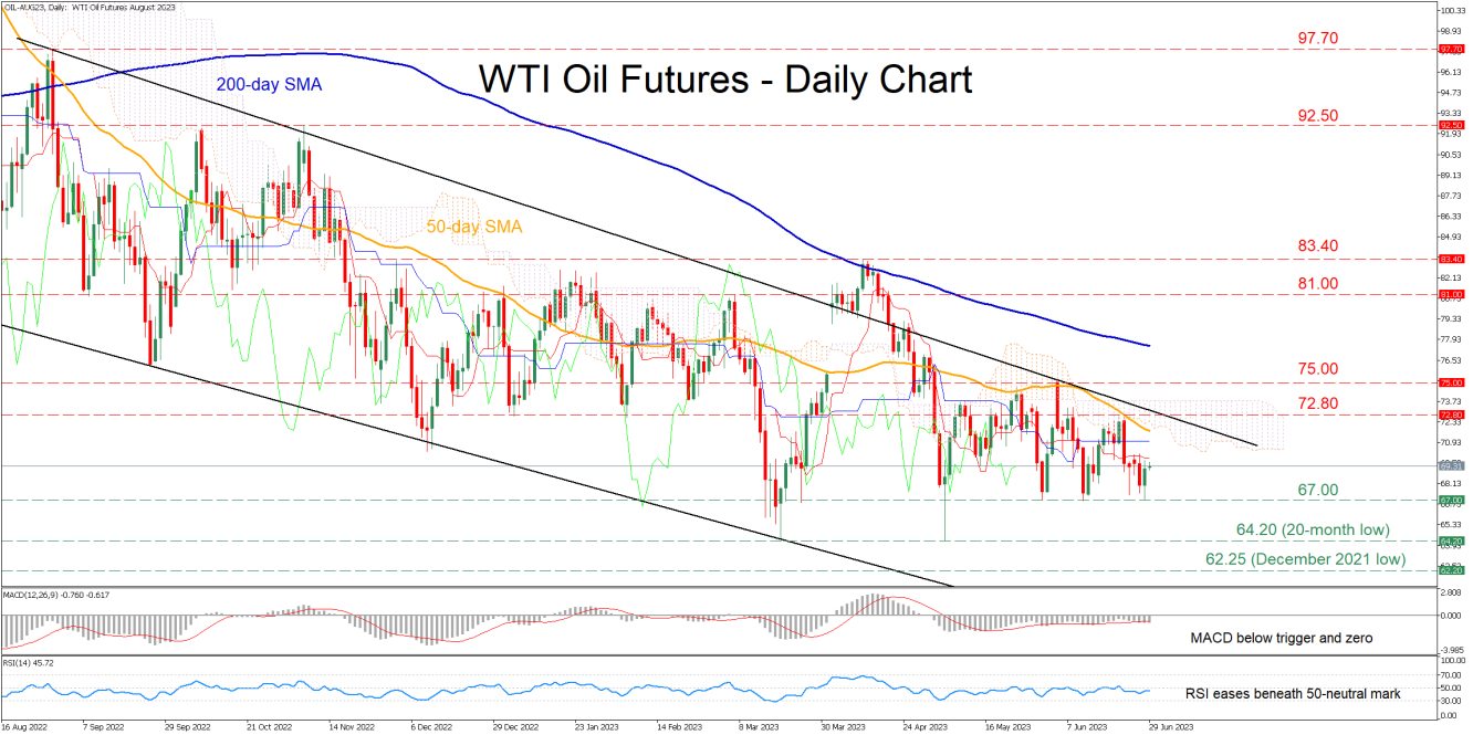 WTI Oil Futures