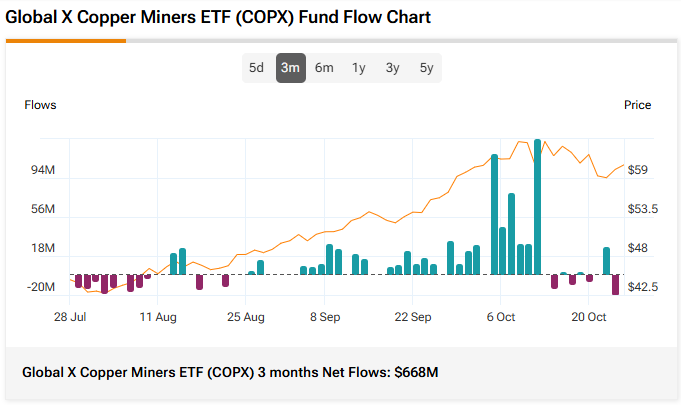Figure 7: Global X Copper Miners ETF (COPX) Added $668M in Inflows Between August and October 2025 Figure 7: Global X Copper Miners ETF (COPX) Added $668M in Inflows Between August and October 2025