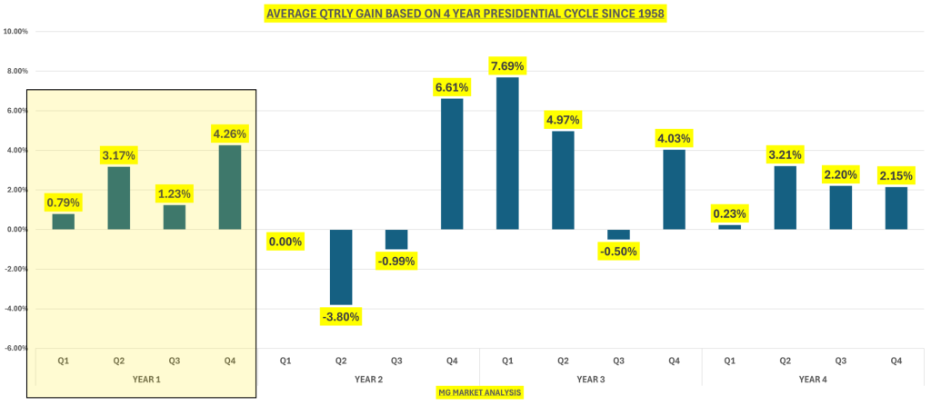 Avg Quarterly Gains During 4-Yr Presidential Cycle