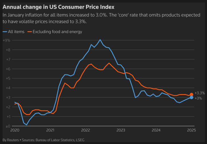 Annual Change in US CPI