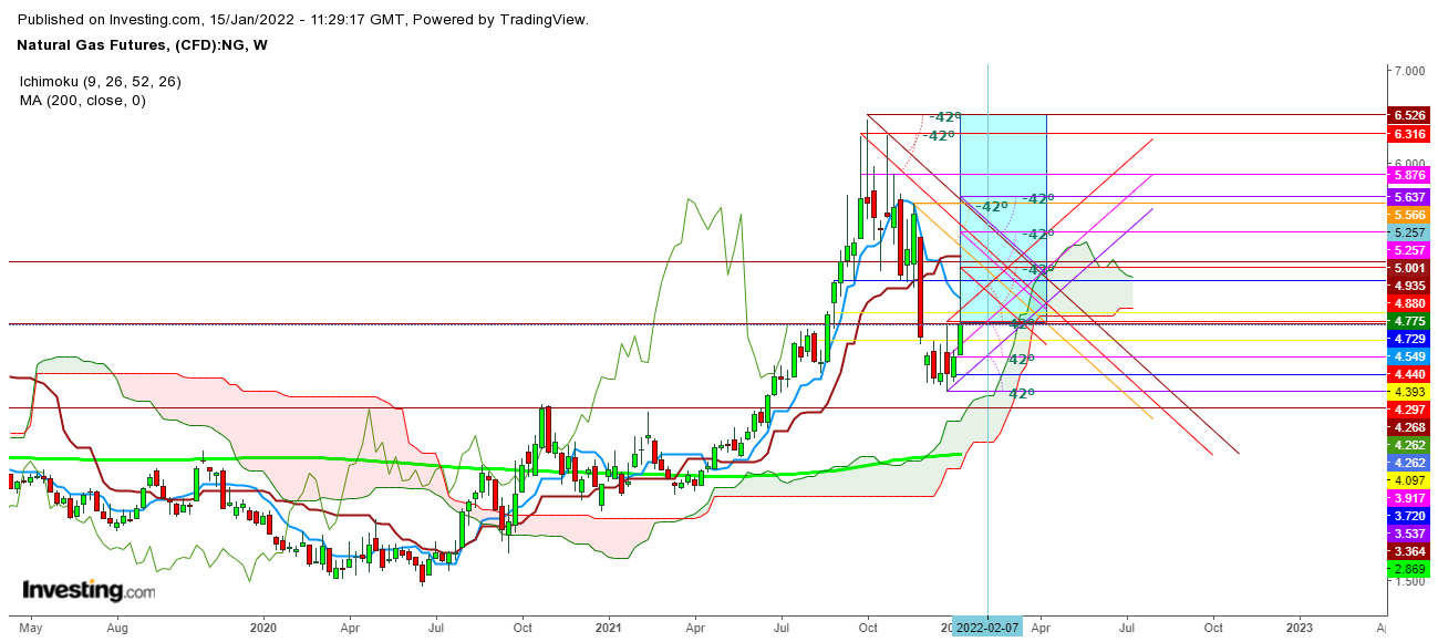 Natural Gas Futures Weekly Chart - Expected Zone  From January 17th 2022 - April 11th 2022