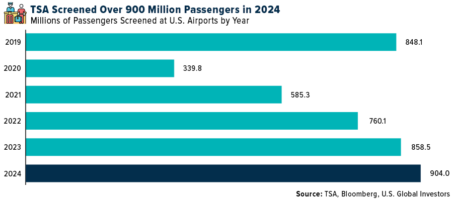 Passengers Screened by TSA