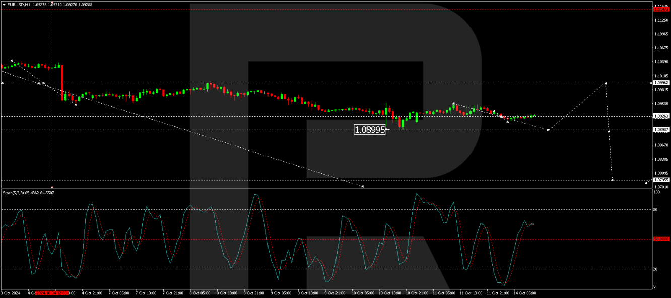 EUR/USD forecast