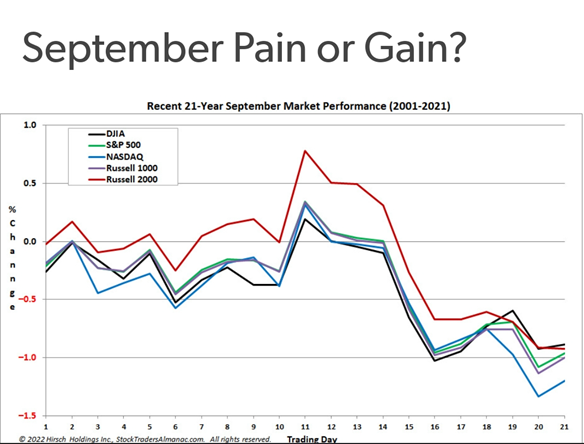 21-Year September Market Performance