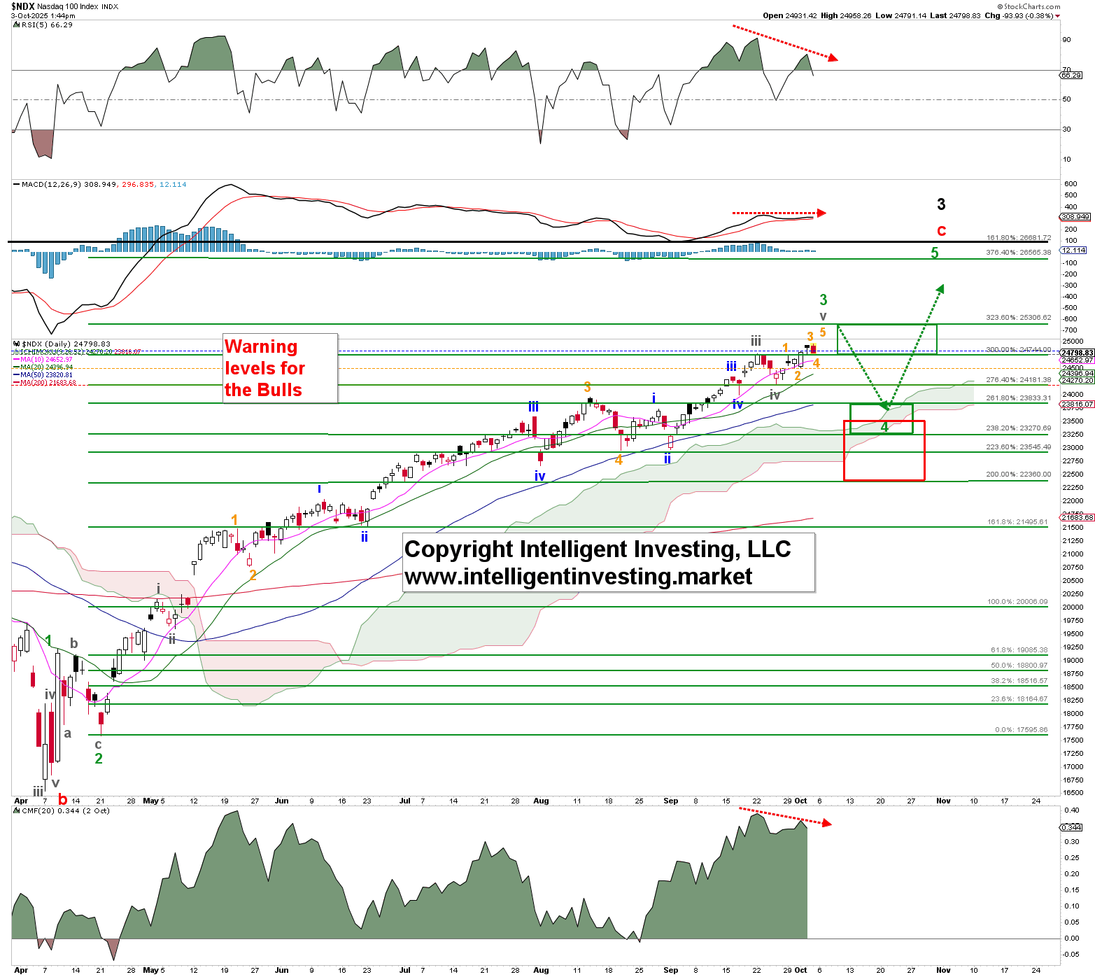 Nasdaq 100 Chart