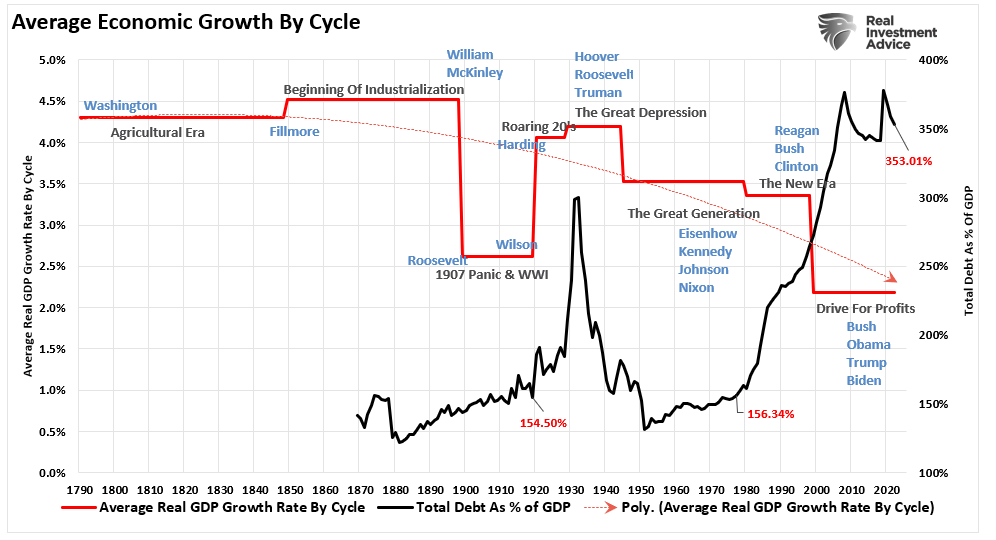 Average Economic Growth As Measured By GDP By Cycle.