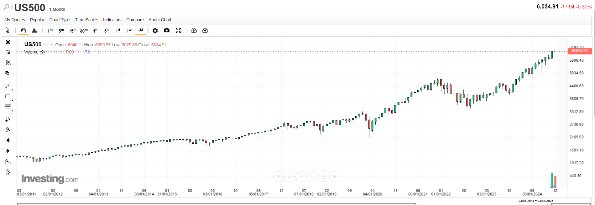 S&P 500 Price Levels