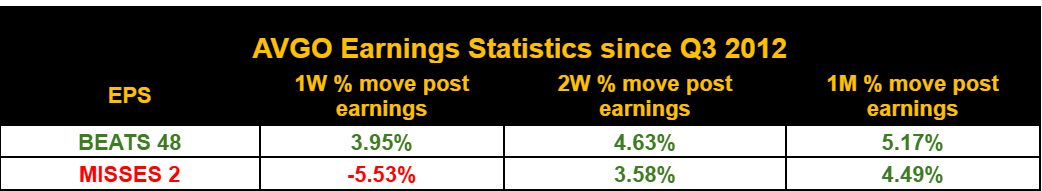 AVGO Earnings Statistics since Q3 2012