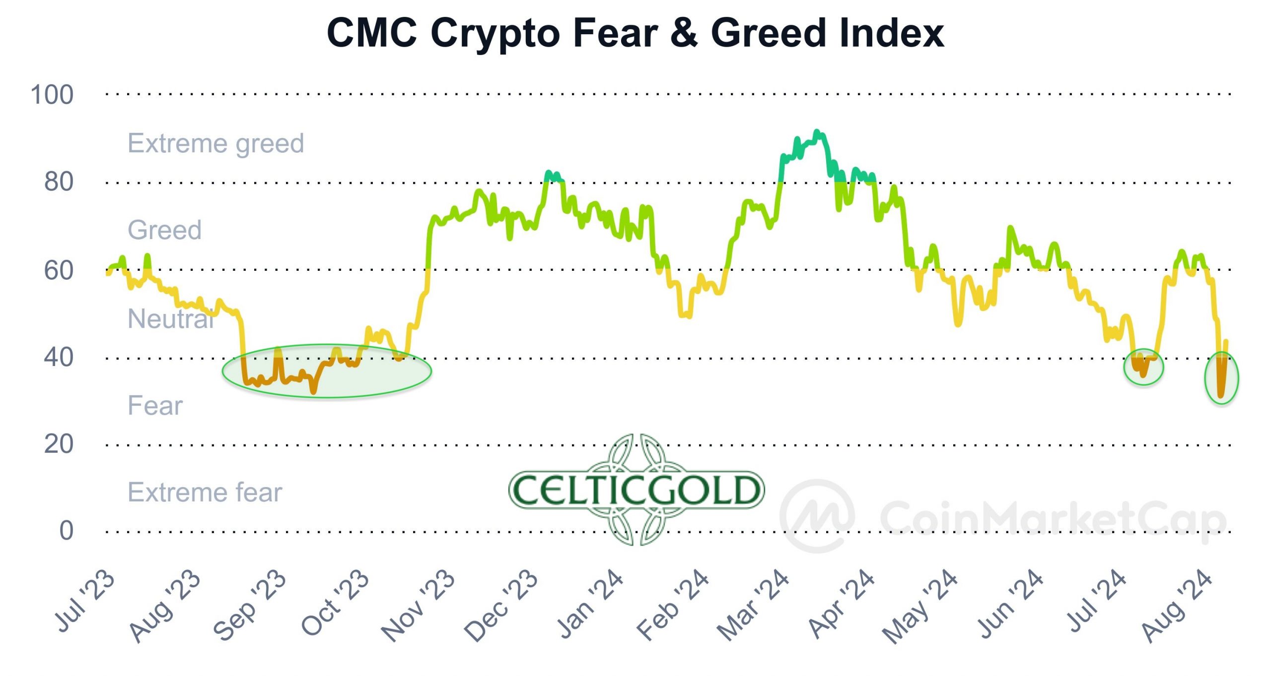 CMC Crypto Fear & Greed Index