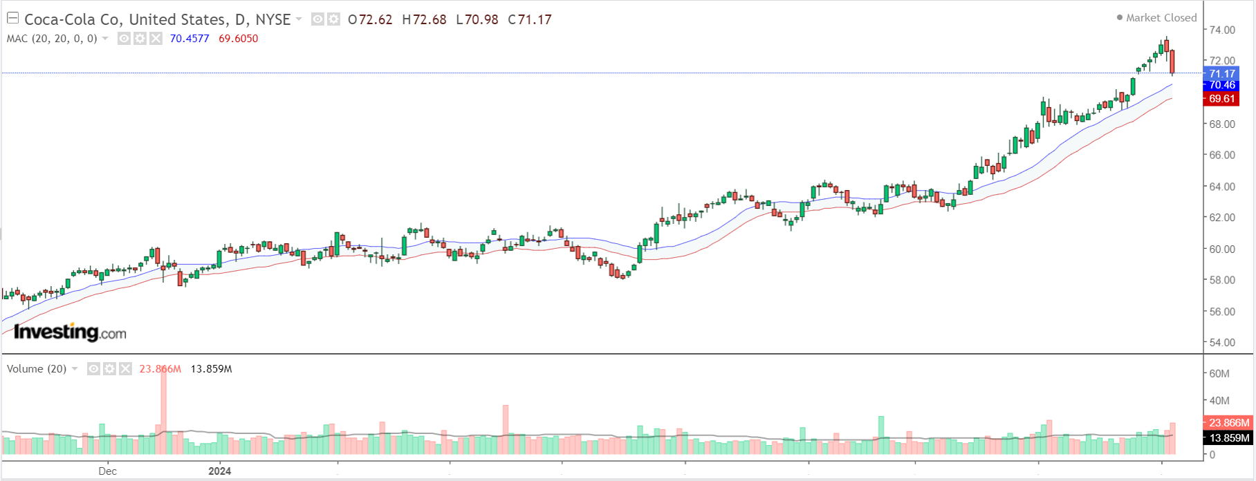 Coca-Cola Chart