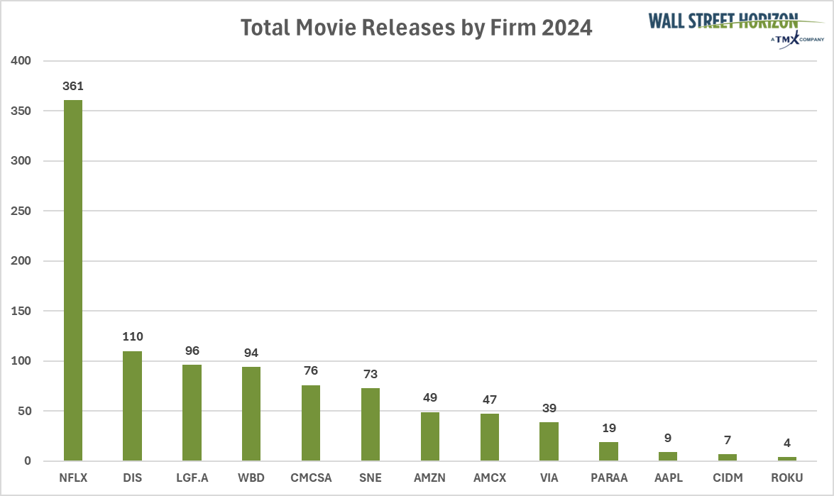 Total Movie Releases by Firm 2024