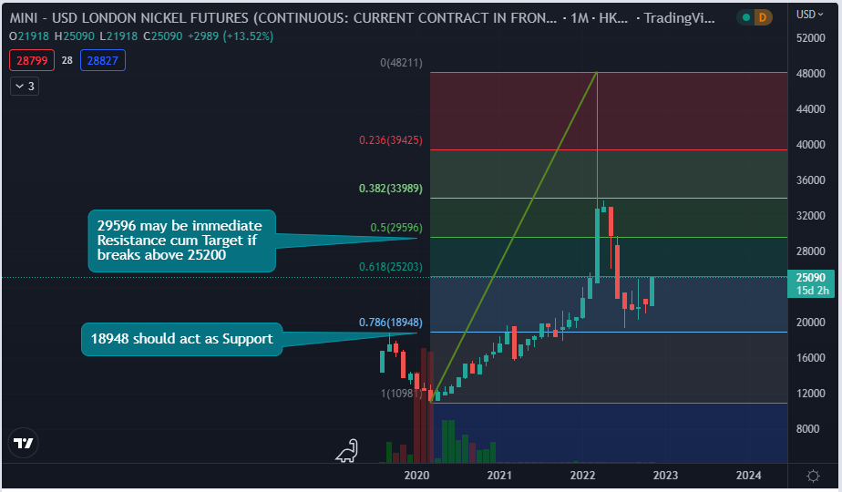 Nickel Monthly