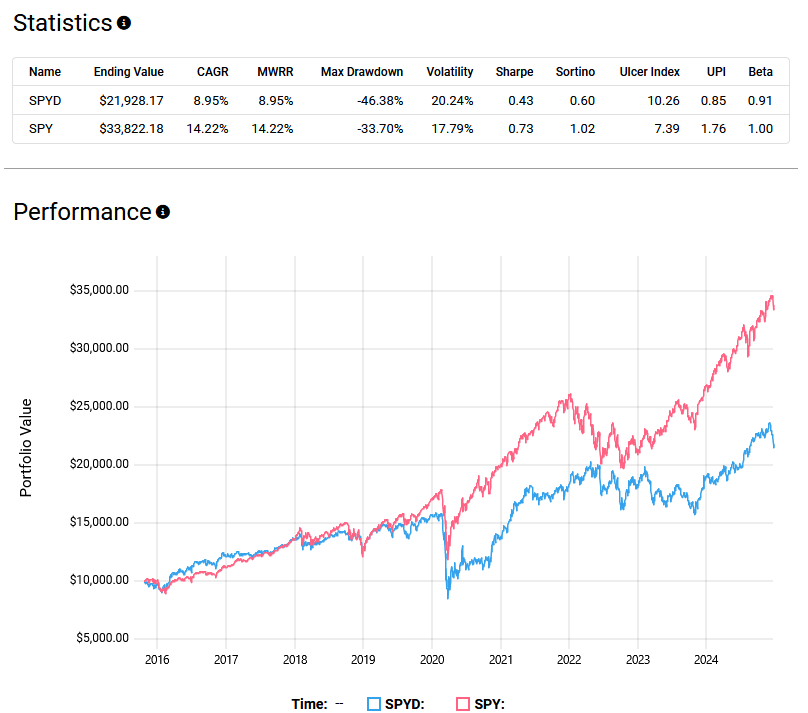 Performance Chart