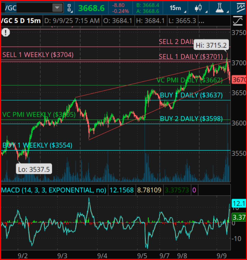 Gold Futures Chart