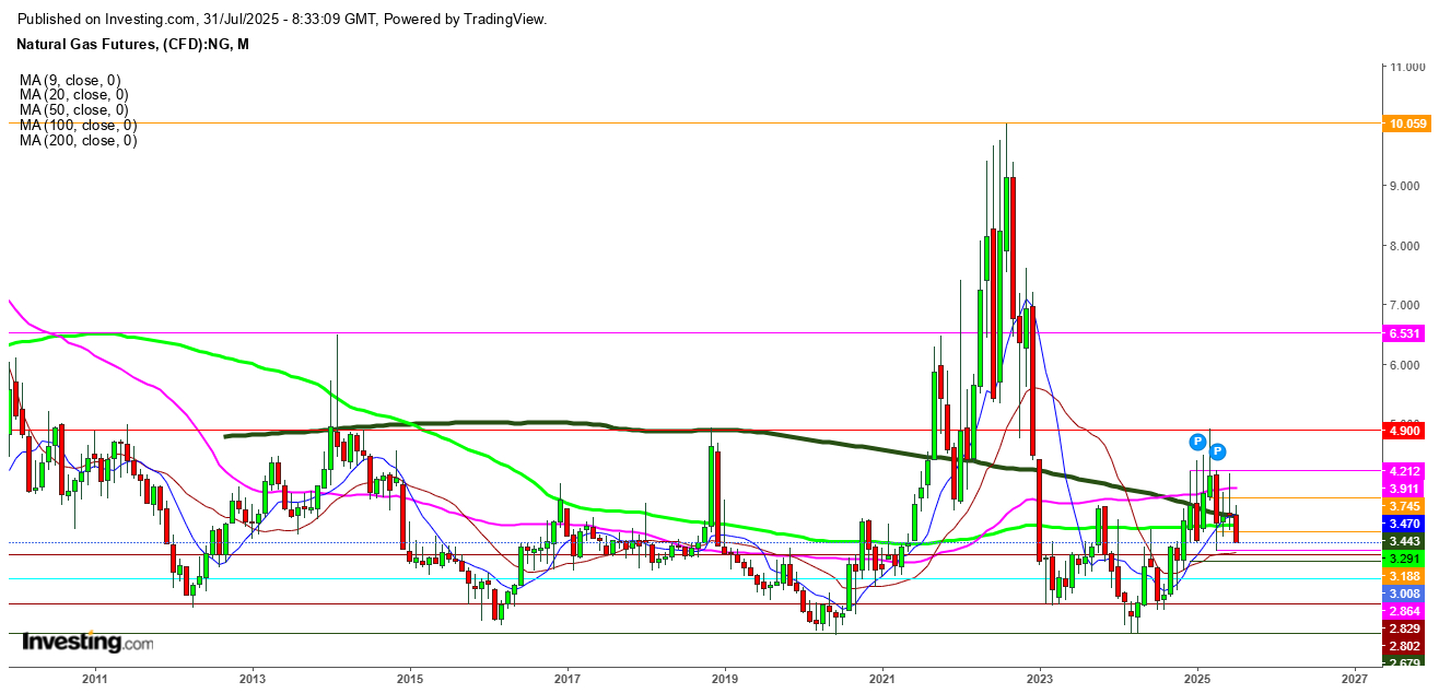Natural Gas Futures Monthly Chart