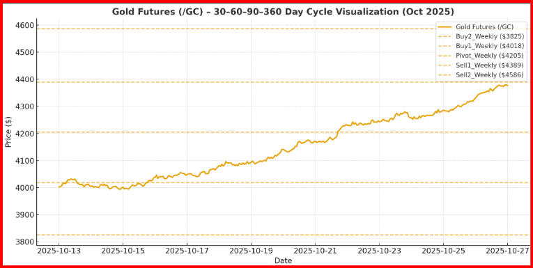 Gold Futures - Gann Cycles