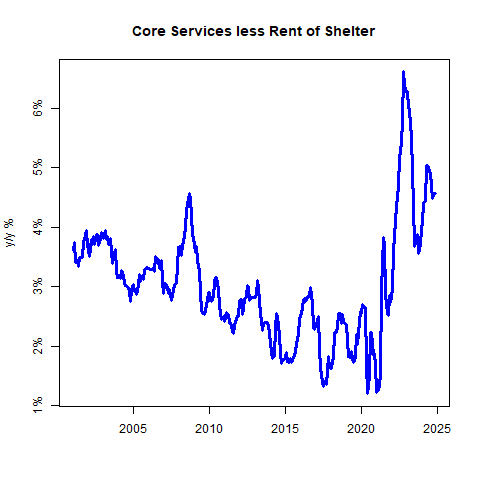 Core Services Less Rent of Shelter