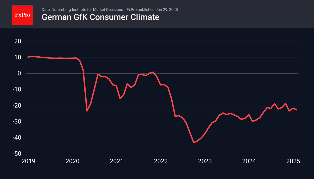 The German Consumer Climate Index declined