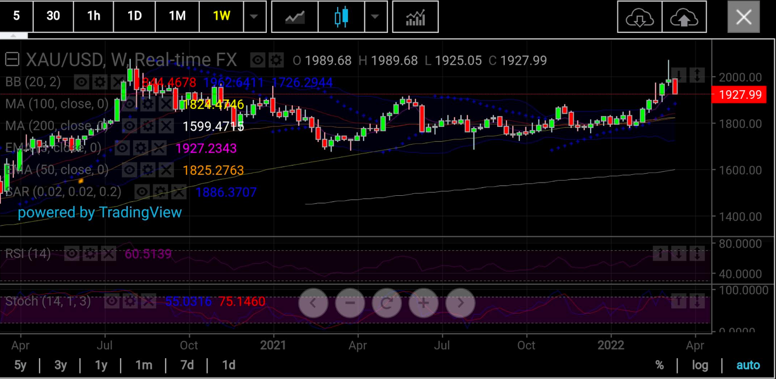 Spot Gold Weekly