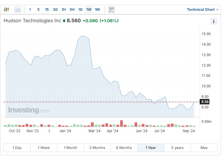 Hudson Technologies Weekly Chart