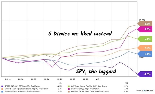 SPY-Performance