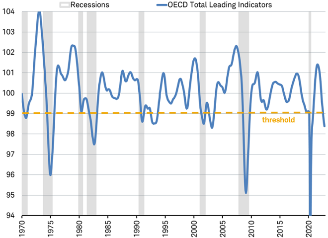 OECD Total Leading Indicators, Recessions