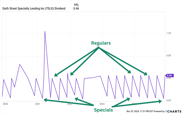 TSLX Dividend Payout