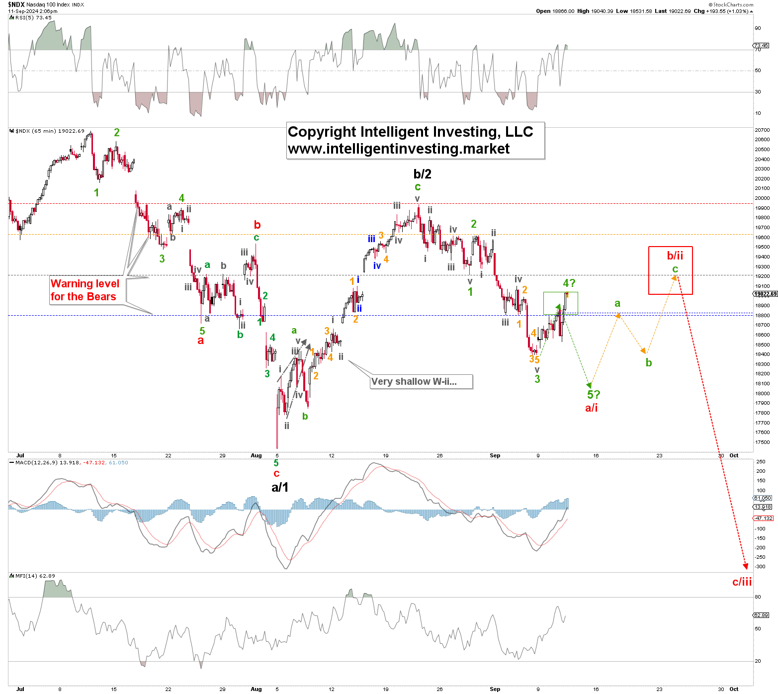 Figure 1. NDX hourly chart with detailed EWP count and technical indicators