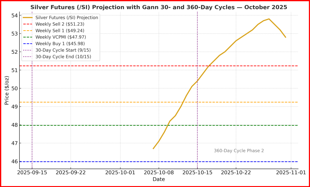 Silver Futures - Gann Cycles