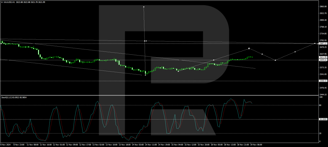 XAU/USD analysis