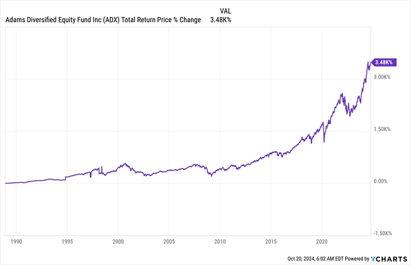 ADX-Total Returns